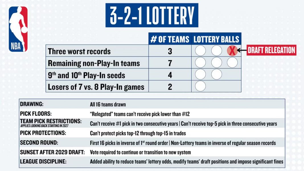 NBA aprueba nuevo sistema de Lotería del Draft para abordar problema de pérdidas de equipos